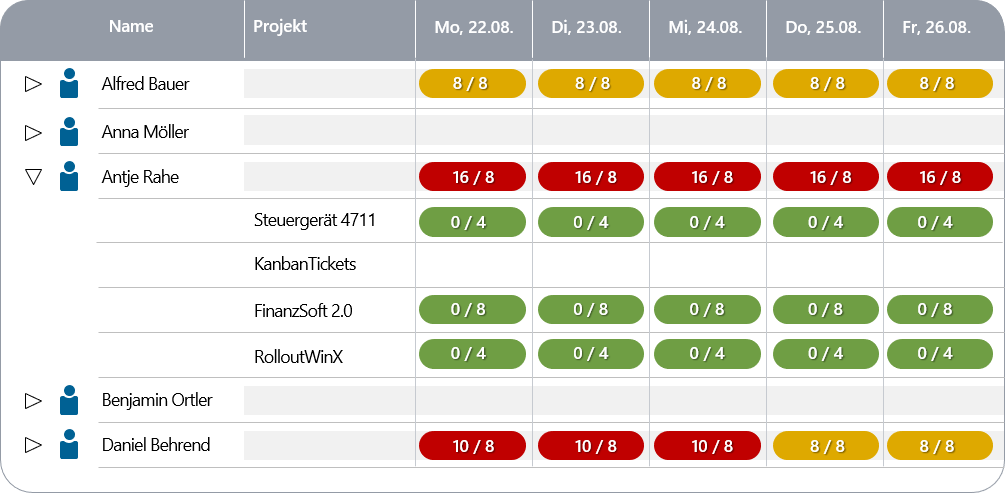 Ressourcenmanagement