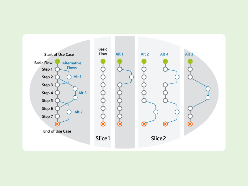 Knowledge base: How USe Case 2.0 Works
