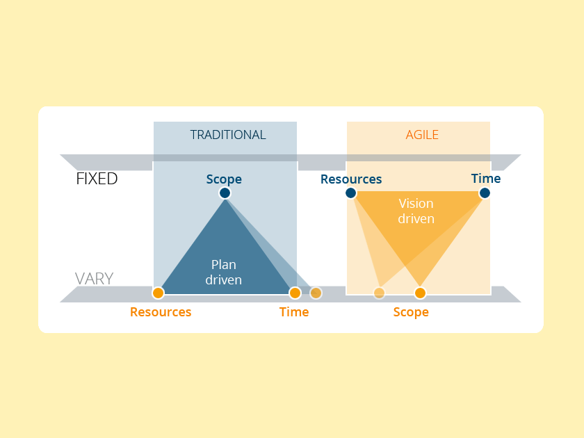 microTOOL Knowledge base: What is agile project management