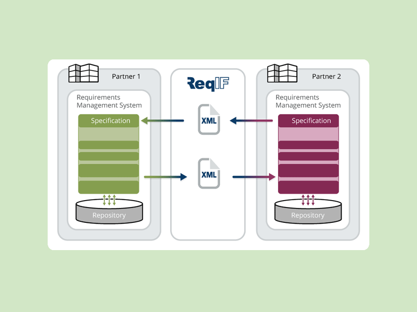 microTOOL Knowledge base: What is ReqIF