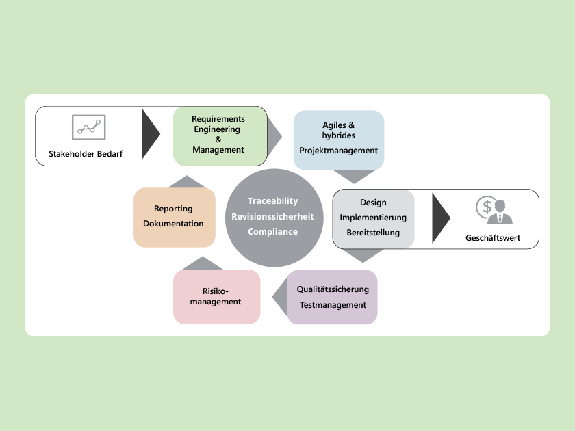 Wissen Online: Was ist Application Lifecycle Management