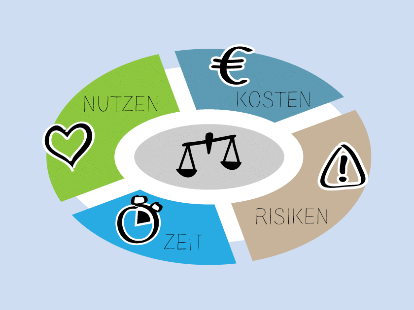 Wissen Online: Was ist ein Business Case