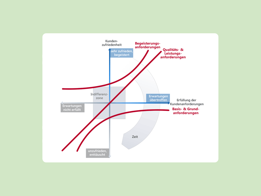 Wissen Online: Was ist das Kano-Modell