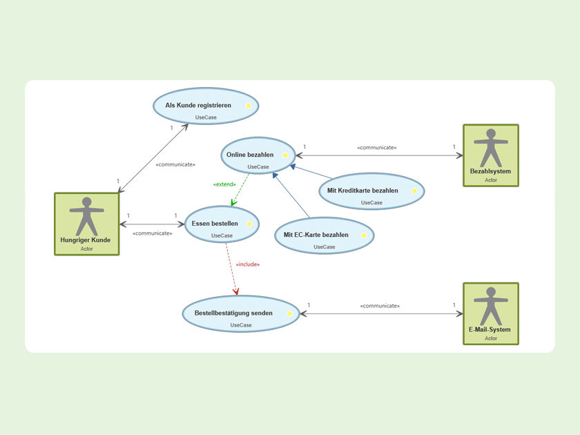 Wissen Online: Was ist ein Use Case-Diagramm