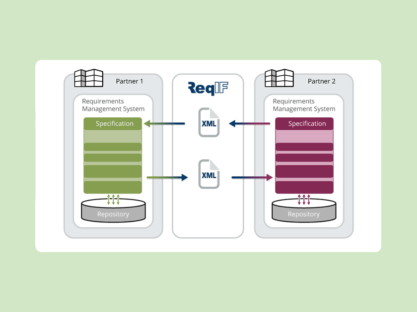 Wissen Online: Was ist ReqIF