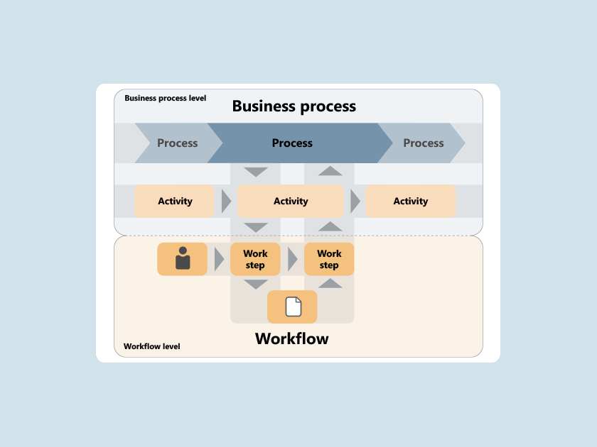 Knowledge Base: What are workflows
