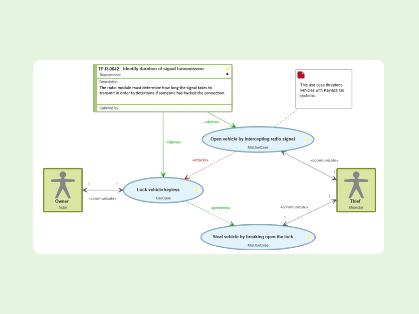 Knowledge Base: What is a Misuse Case