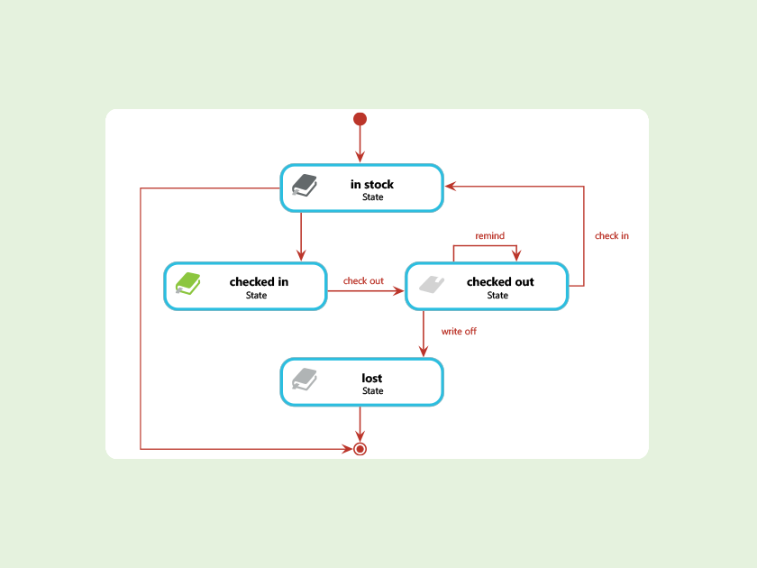 Knowledge Base: What is a state diagram
