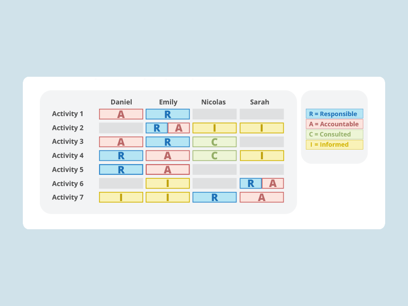Knowledge Base: What is RACI