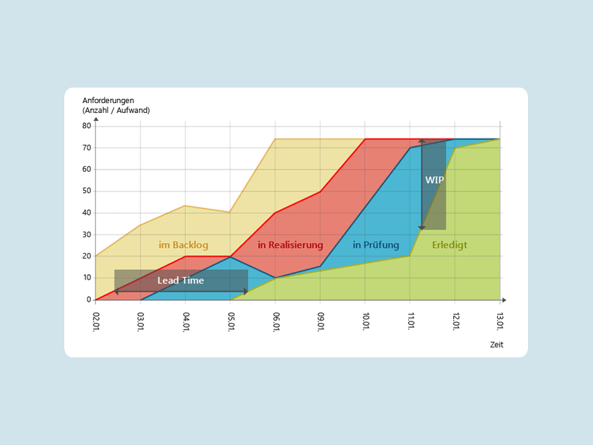 Wissen online: Was ist ein Cumulative Flow Diagram