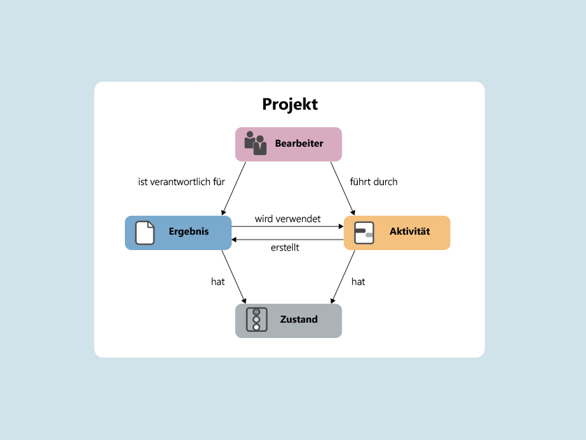 Wissen online: Workflows im Projektmanagement