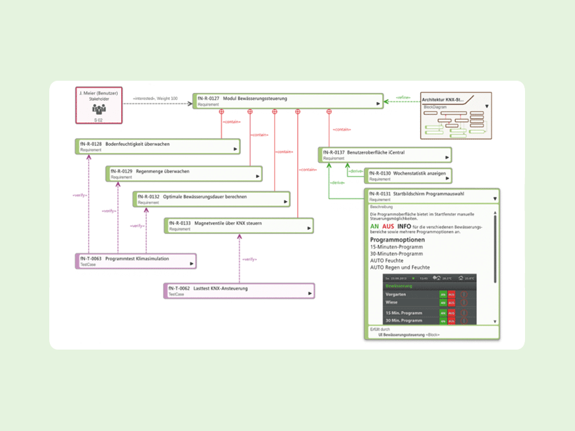 Wissen online: Was ist ein Anforderungsdiagramm