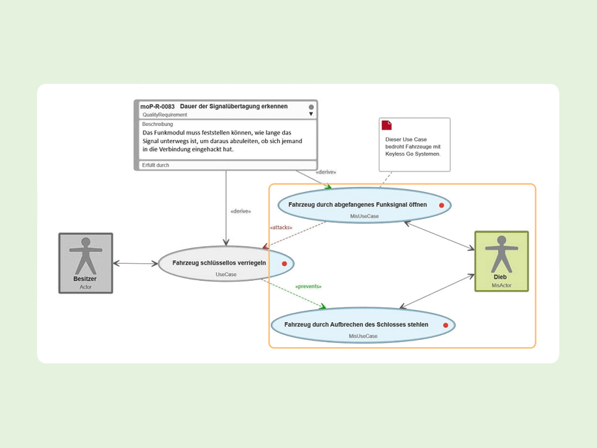 Wissen online: Was ist ein Misuse Case