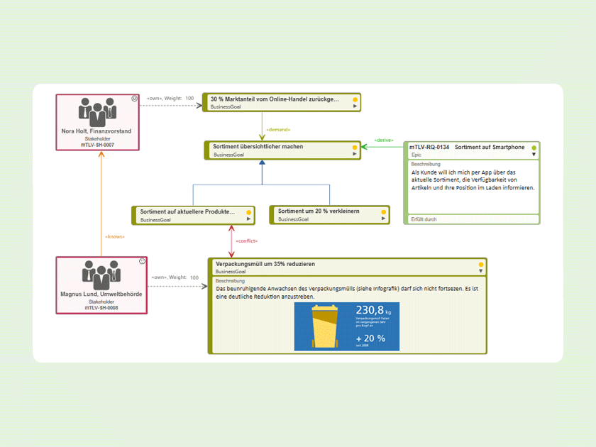 Wissen online: Was sind Zieldiagramme