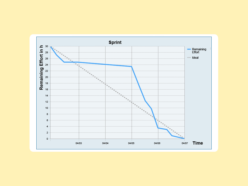 Knowledge Base: What is a burndown chart