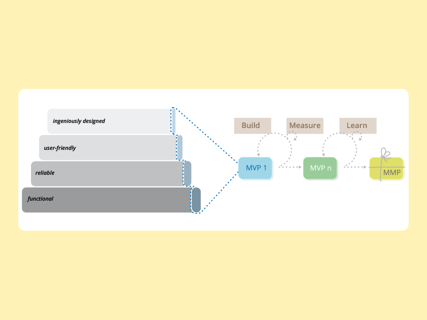 Knowledge Base: What is a minimal viable product - mvp
