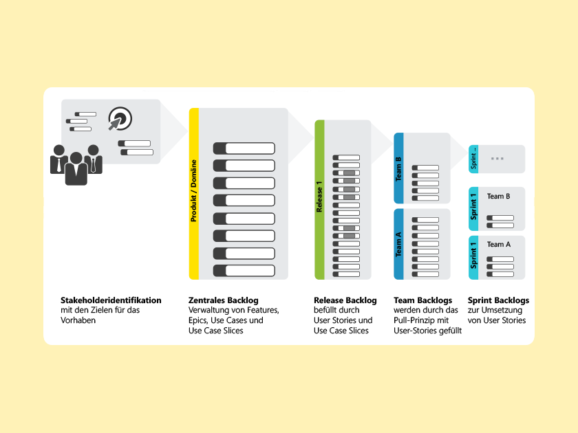 Wissen Online: Was ist ein Backlog