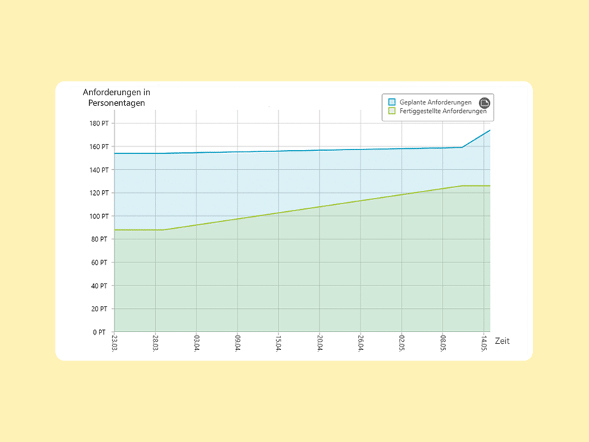 Wissen Online: Was ist ein Burn Up Chart