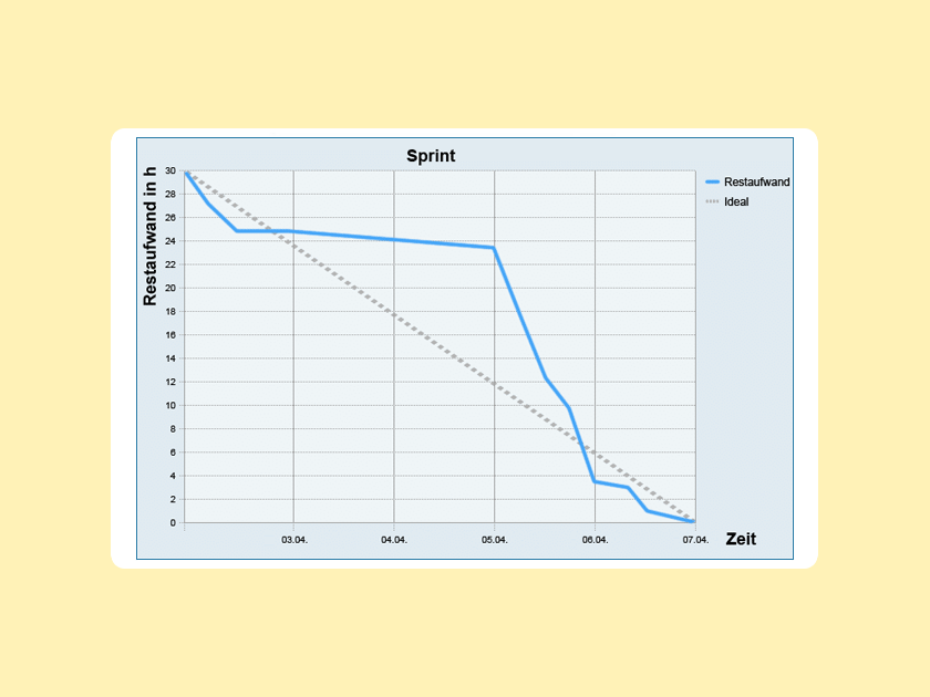 Wissen Online: Was ist ein Burndown Chart