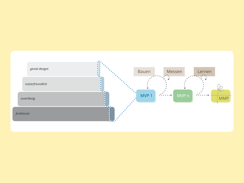 Wissen Online: Was ist ein MVP Minimal Viable Product