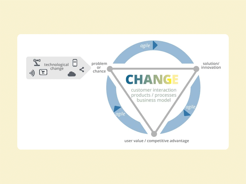 Knowledge Base: What is digital transformation