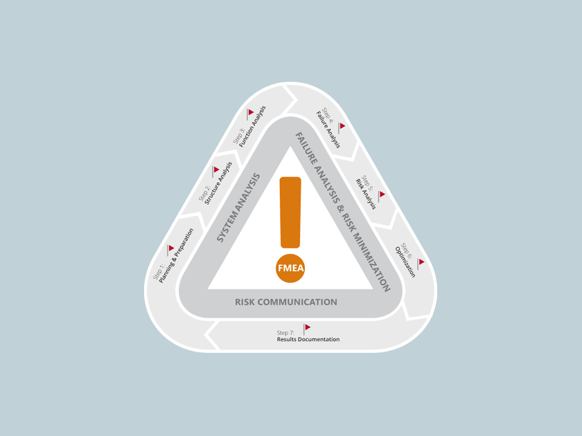 Knowledge Base: What is fmea