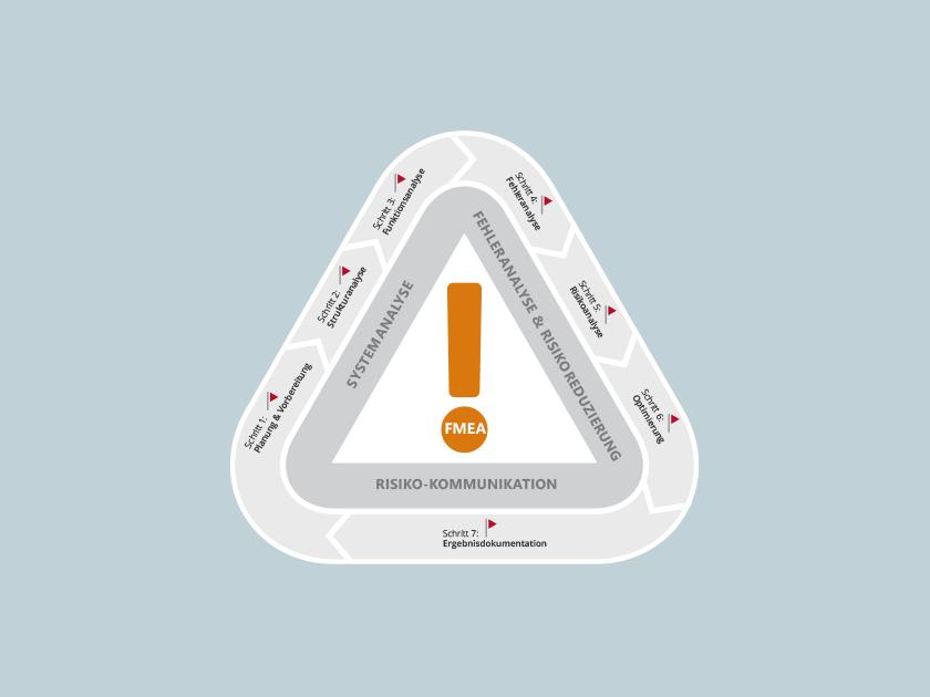 Wissen Online: Was ist die FMEA Fehlermöglichkeits- und Enfluss-Analyse