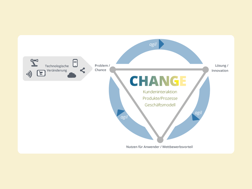 Wissen Online: Was ist digitale Transformation