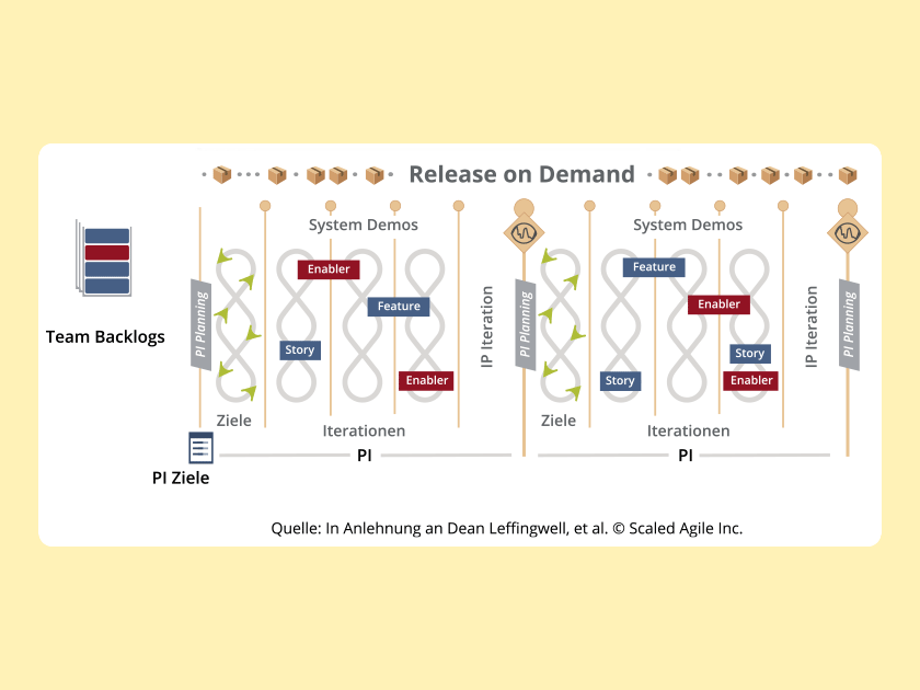 Wissen Online: Was ist ein PI Planning in SAFe®
