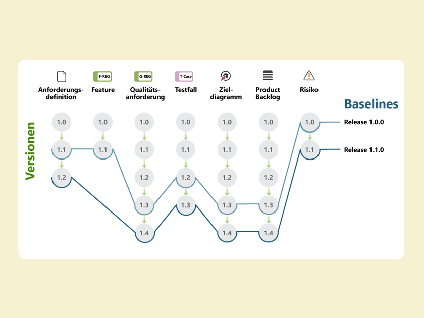 Wissen Online: Was sind Baselines