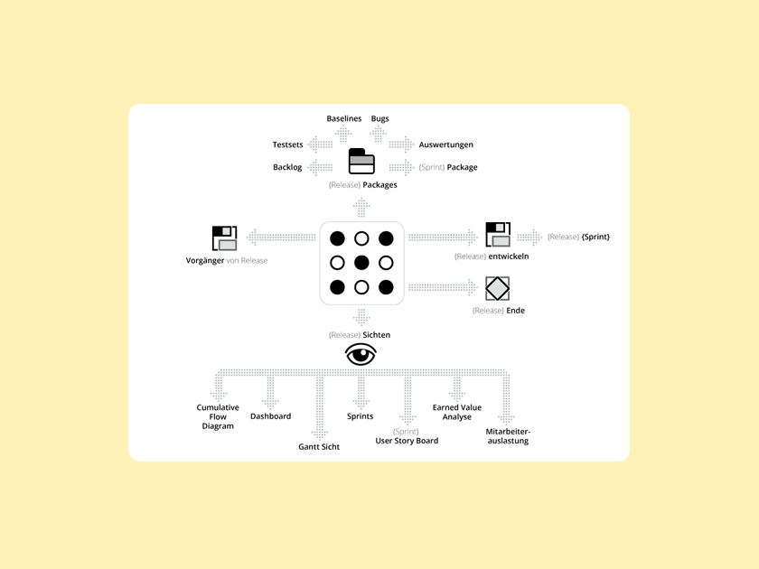 Wissen Online: Was sind Patterns in der agilen Planung