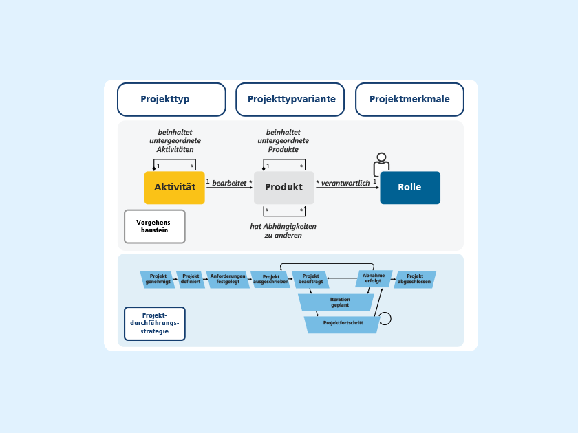 Wissen Online: Wie funktioniert das V-Modell