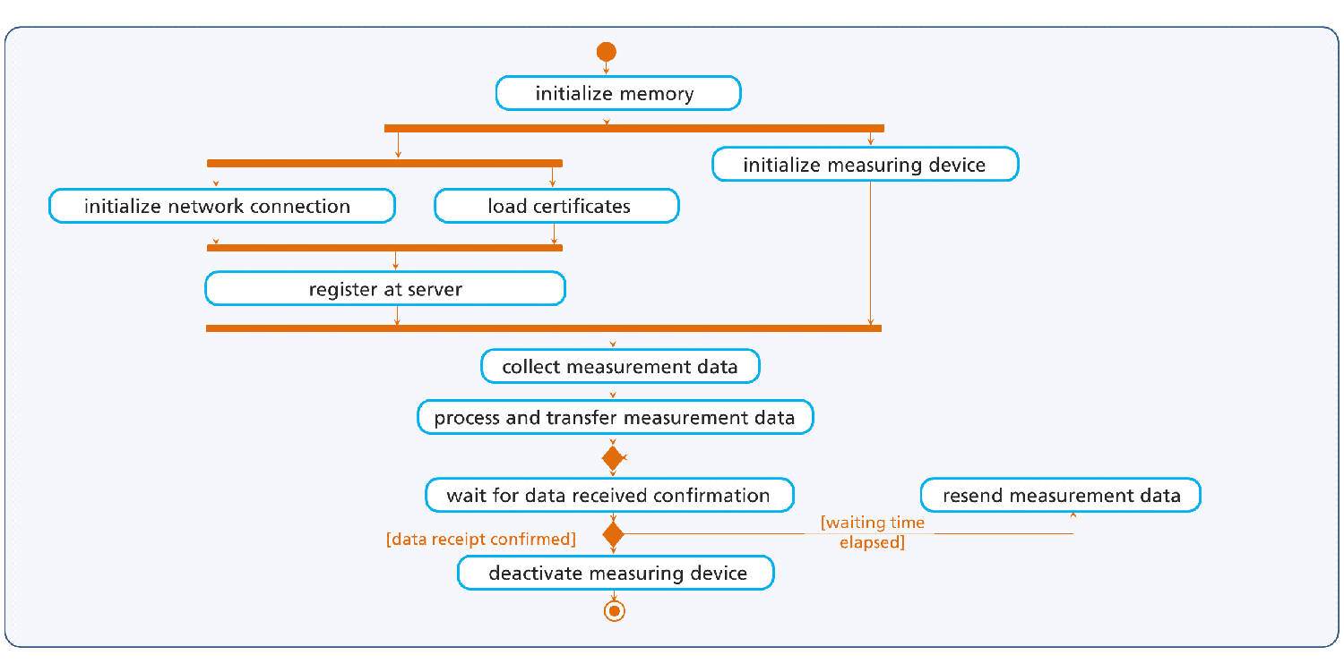 activity diagram