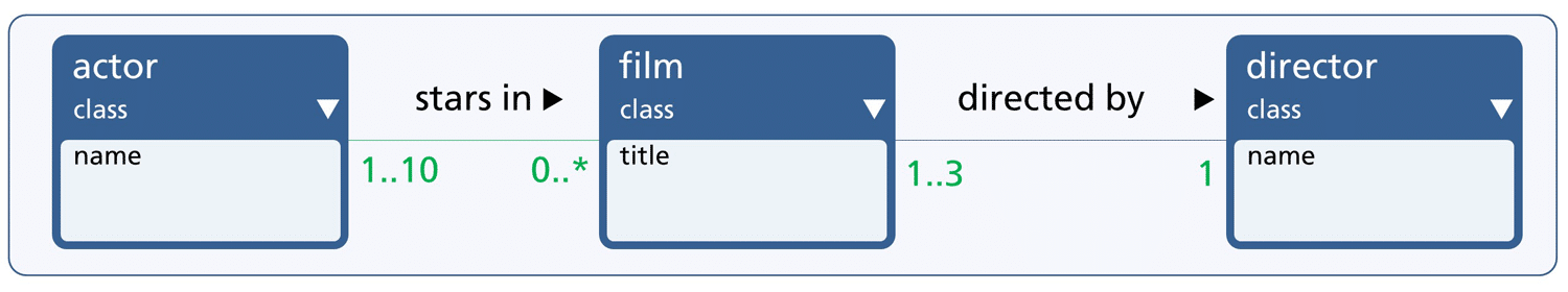 Modeling requirements with class diagrams