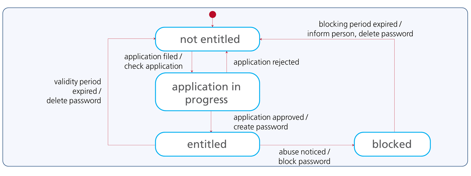 state diagram