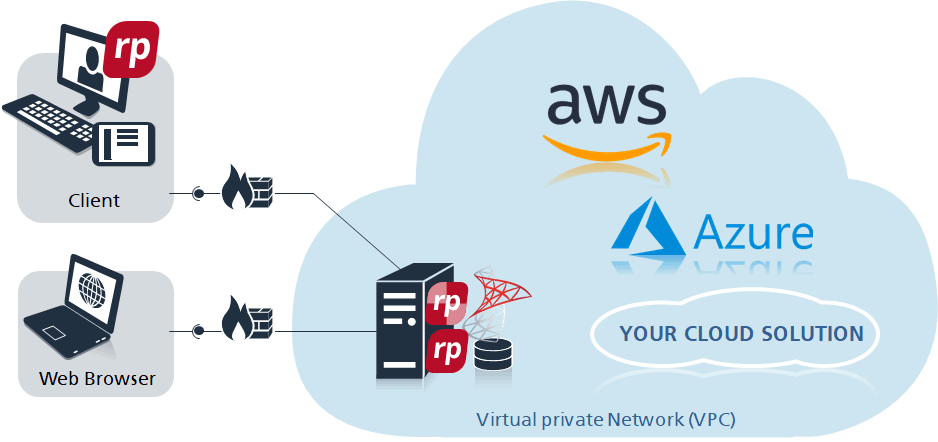Architecture of objectiF RPM in a cloud