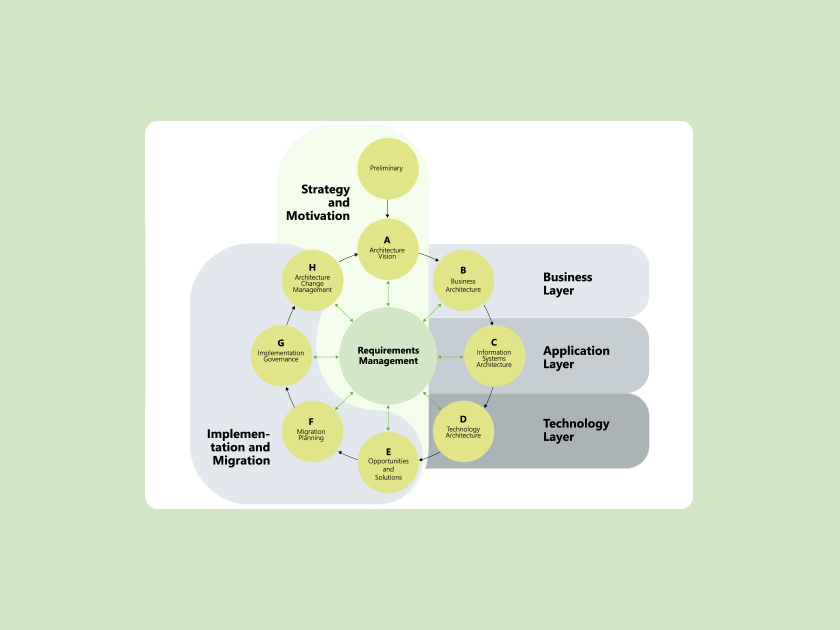 What is the TOGAF Standard?