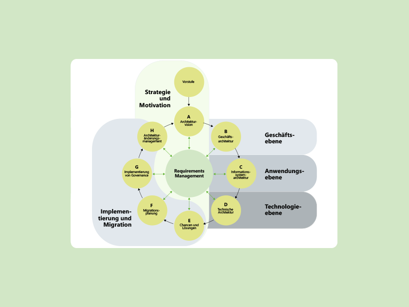 Wissen Online - Was ist TOGAF