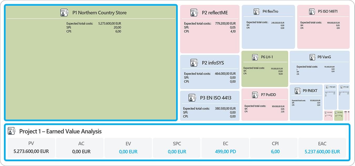 Earned Value Tree Map