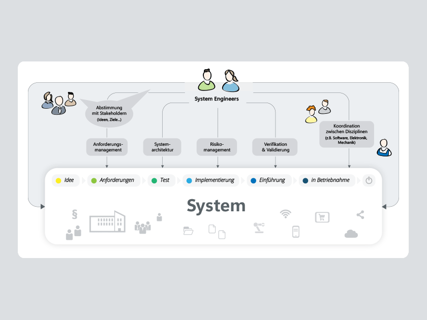 microTOOL Wissen Online - Was ist Systems Engineering