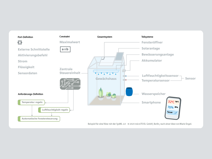 Was ist die SysML 2?