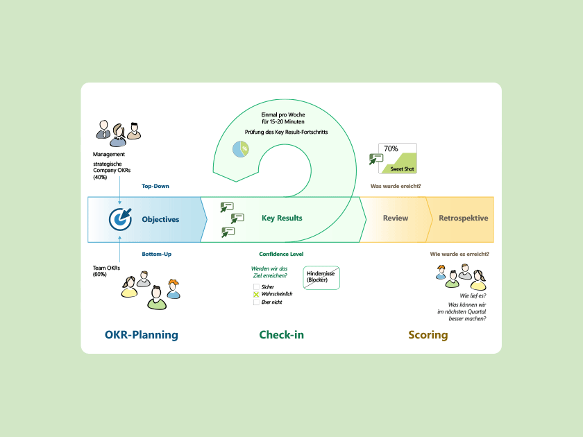 Was ist OKR?